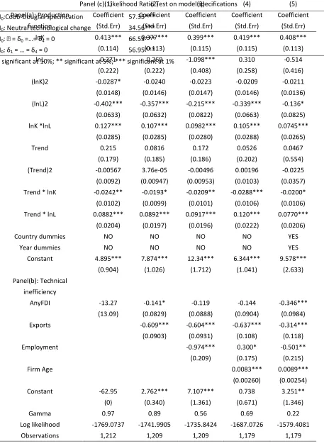 Table 2. Production function and technical inefficiency estimates-(b) 