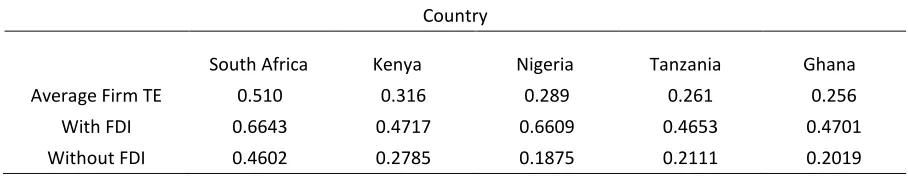 Table 4. Country Efficiency Scores 