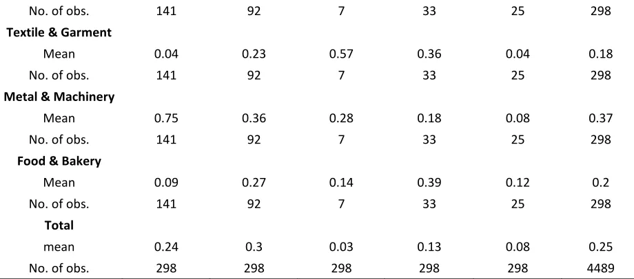 Table 7. Production function and technical inefficiency estimates for exporters, non-exporters and 