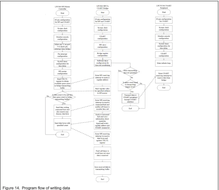 Figure 14 shows the program flow of data writing for SPI master to USART peripheral.