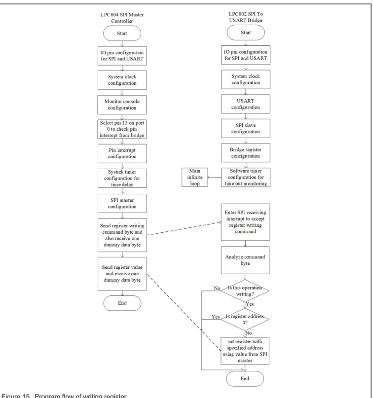 Figure 15 shows the program flow of register writing for SPI master to bridge.