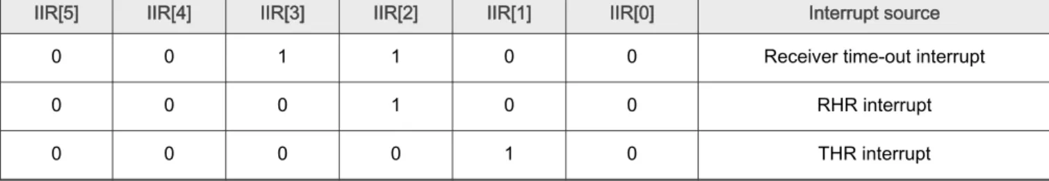 Table 3. IIR interrupt source
