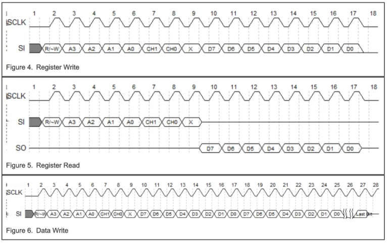 Figure 4. Register Write