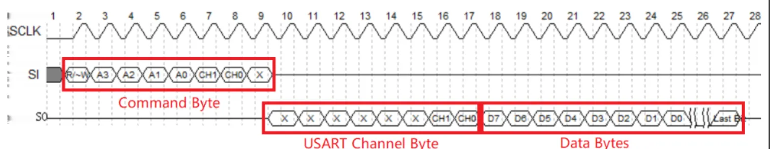 Figure 7. Data Read