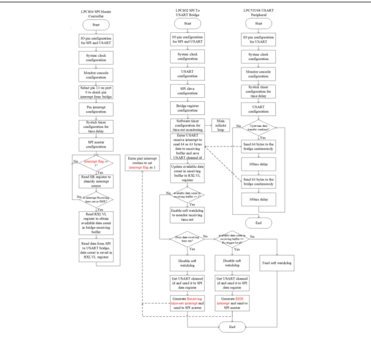 Figure 12 shows the program flow of data reading for SPI master from USART peripheral.