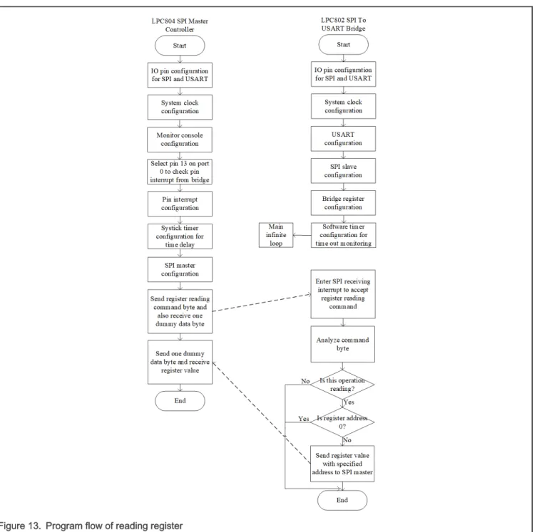 Figure 13 shows the program flow of register reading for SPI master from bridge.