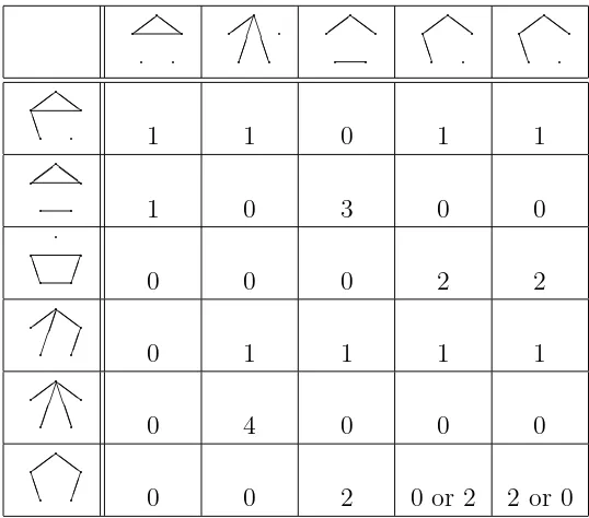 Table 1: Graphs on 5 vertices