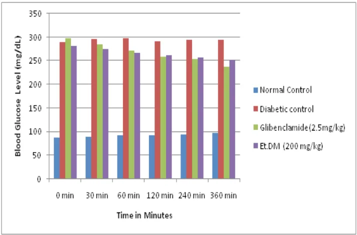 Figure 2: Effect of Diospyros malabarica bark ethanol extract on the blood glucose concentration in alloxan-diabetic rats (Sin-gle  dose treatment / acute study)