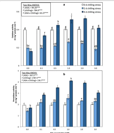 Fig. 5 concentration of acetylsalicylic acid (ASA; 0, 0.1, 0.5, 1, 2, 3 mM) and exposed to different level of chilling stress (0, 2, 4 days)