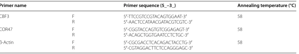 Table 1 The sequences of the primers used in qRT-PCR
