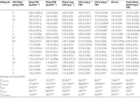 Table 2 Shoot fresh weight (g plant−application of different concentration of acetylsalicylic acid (ASA; 0, 0.1, 0.5, 1, 2, 3 mM) and exposed to different level chlorophyll-b (mg g1), dry weight (g  plant−1), shoot: root ratio (g g−1), chlorophyll-a (mg g−