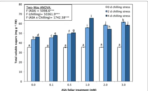 Fig. 1 Total soluble sugars (mg g−1 FW) of P. vulgaris L. after foliar application of different concentration of acetylsalicylic acid (ASA; 0, 0.1, 0.5, 1, 2, 3 mM) and exposed to different level of chilling stress (0, 2, 4 days)