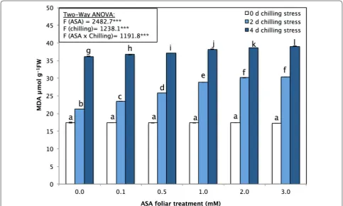 Fig. 3 Cellular lipid peroxidation in terms of MDA (μmol g−1 FW) of P. vulgaris L. after foliar application of different concentration of acetylsalicylic acid (ASA; 0, 0.1, 0.5, 1, 2, 3 mM) and exposed to different level of chilling stress (0, 2, 4 days)