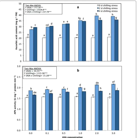 Fig. 4 a Ascorbic acid content (mg g−1 FW) and b ascorbic peroxidase (APX; mmol ascorbate  min−1 g−1 FW) in leaves of P