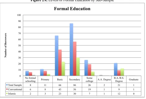 Figure 2A. Levels of Formal Education by Sub-Sample 
