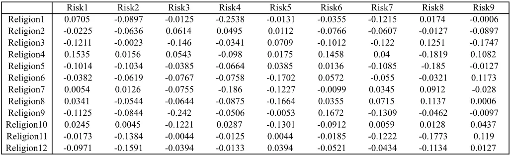Table 2. Correlation Matrix with Risk Preference and Religiosity Questions  