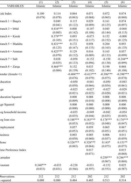 Table 5. Linear Probability Regression with Risk Summary Index(1)(2)(3)(4)(5)