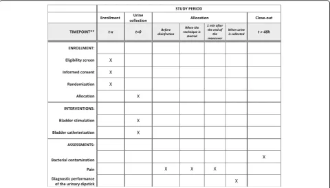 Fig. 1 Schedule of enrollment, interventions, and assessments: Standard protocol items: recommendations for interventional trials (SPIRIT)