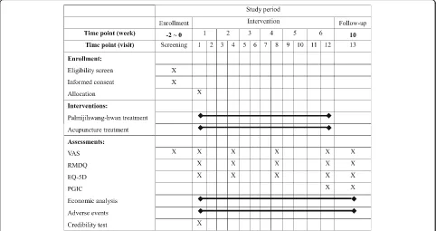Fig. 2 Study schedule (Standard Protocol Items: Recommendations for Interventional Trials, SPIRIT)