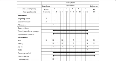 Fig. 2 Study schedule (Standard Protocol Items: Recommendations for Interventional Trials, SPIRIT)