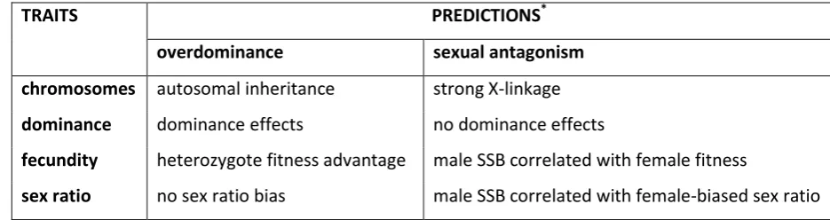 Table 1. Predictions for overdominance and sexual antagonism models of SSB (adapted 