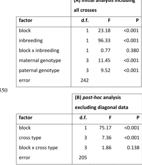 Table 2. General linear models of female fecundity in diallel crosses. (A) Comparison of all 