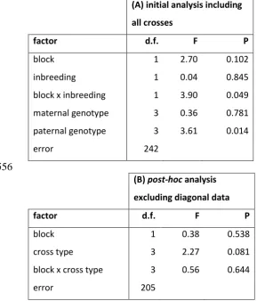 Table 3. General linear models of offspring sex ratio in diallel crosses. (A) Comparison of all 