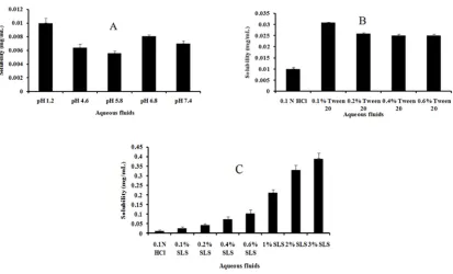 Figure 1: (A) pH- solubility profile of CPT; (B) Solubility profile of CPT in 0.1N HCl with different percentages of Tween20; (C) Solubility profile of CPT in 0.1N HCl with different percentages of SLS
