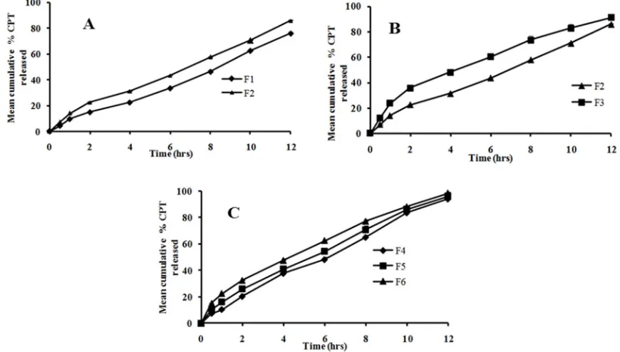 Figure 4: Comparative in vitro release profiles of CPT -(A) using HPMC K4M (F1) and HPMC LVCR100 (F2); (B) using AVICEL PH101(F2) and AVICEL PH101 (F3); (C) without and with cyclodextrins - F4, F5 (β-CD) and F6 (HP-β-CD)