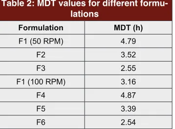 Figure 5: Comparative in vitro release profiles of CPT (F1) with different agitation speeds