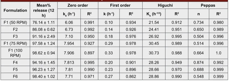 Table 3: Release kinetic parameters of different formulations