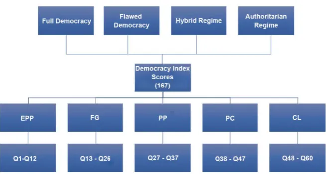Figure 1. Data Diagram of democracy index score (DIS). 