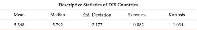 Table 1. Descriptive statistic of DIS of 167 countries of the WORLD. 