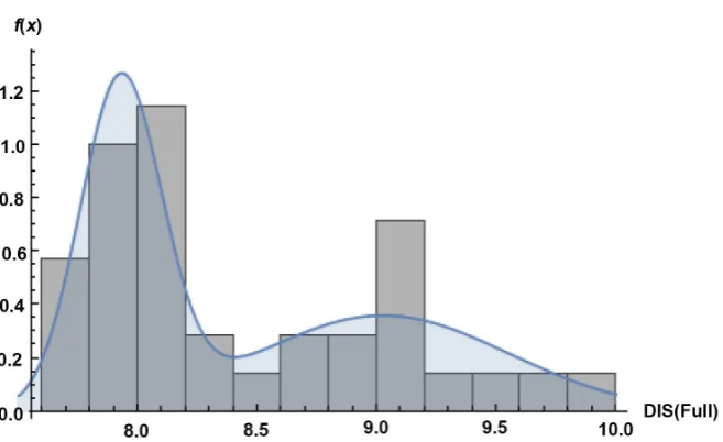 Table 4. Descriptive statistic of full democratic countries of the world. 