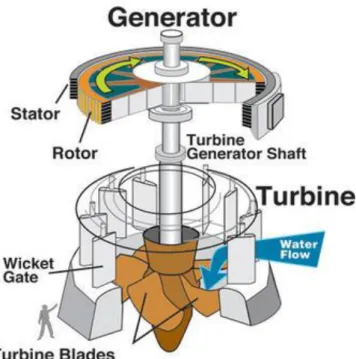 Figure 1 Simple hydropower generator sketch (USGS, 2018) 