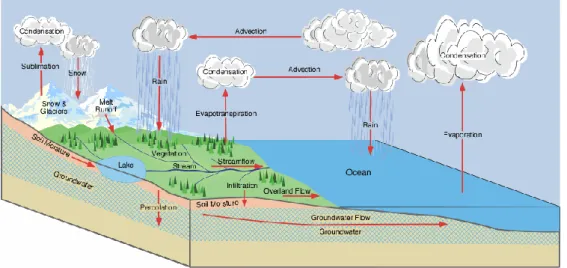 Figure 3 Hydrologic cycle (Pidwirny, 2006) 