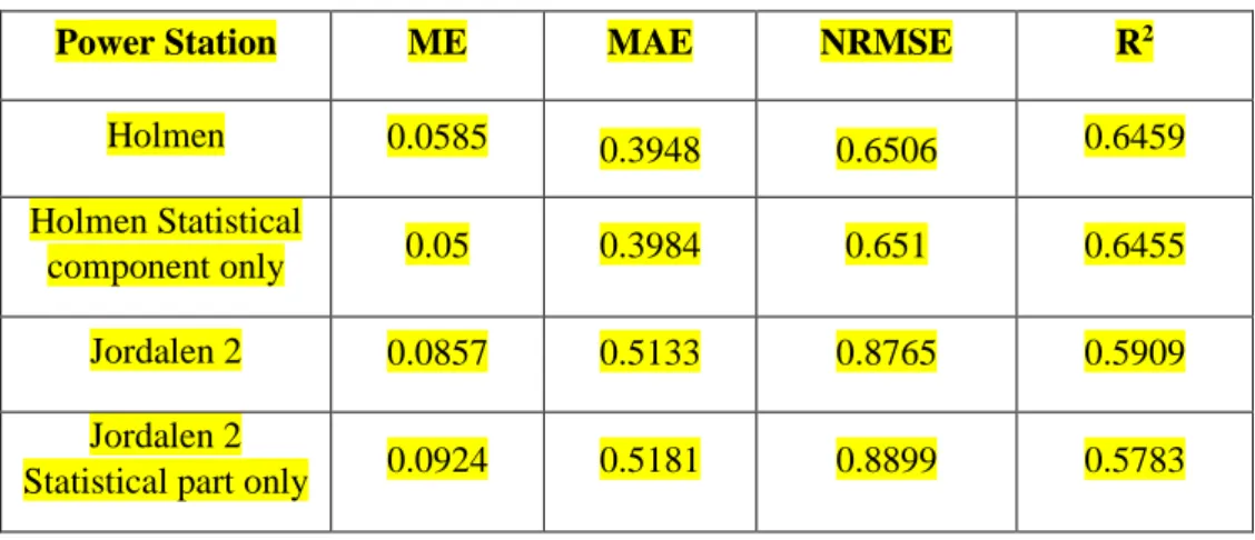 Table 2 Evaluation results of power production forecasts 