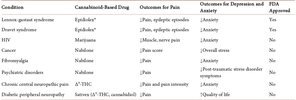 Table 1. Cannabinoid-based therapies used to treat disorders and/ or symptoms. 