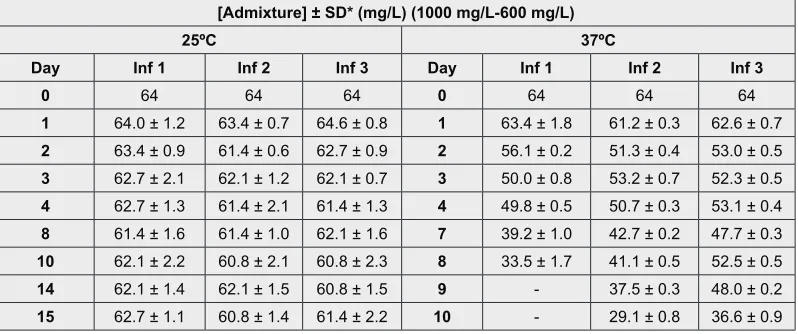 Table 2: Concentrations obtained for the admixtures stored into infusors at 25ºC and 37ºC