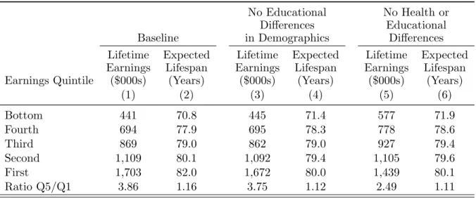 Table 2: Earnings and Expected Lifespan by Lifetime Earnings Quintile No Educational No Health or