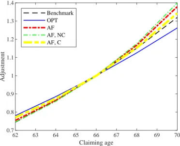 Figure 8: Claiming age adjustments