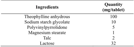 Table 1. Composition of core layer of press-coated tablet.