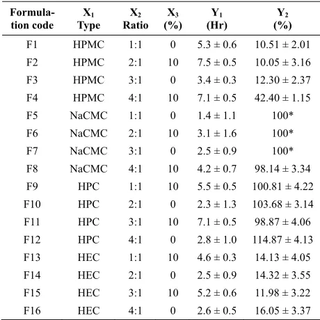 Table 2. Composition of coat layer of press-coated tablets based on Taguchi design with observed responses