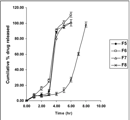 Figure 3. Dissolution profiles of press-coated tablets contain-ing HPC as type of hydrophilic polymer