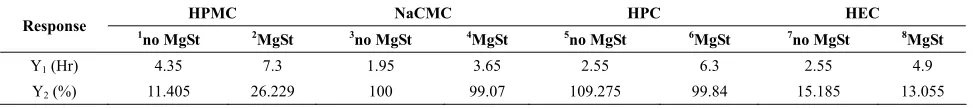 Table 4. Comparison of release parameters prepared from different types of hydrophilic polymers.