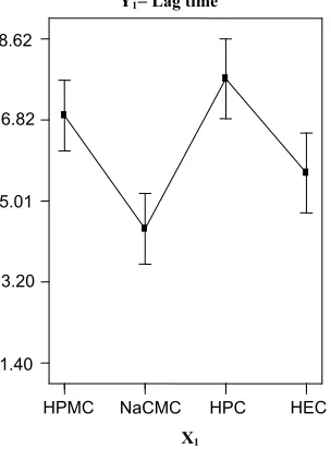 Table 5. Summary of ANOVA table for dependent variables from Taguchi design. 