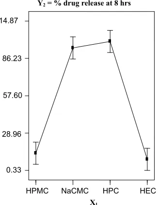 Figure 10. Interaction effect plot between amount of magnesium stearate (XLower level; time (Ytype of hydrophilic polymer (X1) and 3) on lag 1) at higher level of factor X2 (▪∆ Higher level)