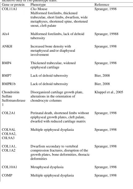 Table 1. Mutations Overlap Phenotypically with the cho inclusive only of Mouse. Phenotypes are cho phenotype traits