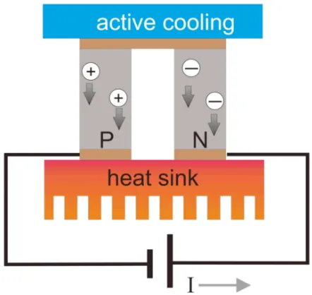 Figure 1.1: Schematic of a thermoelectric couple consisting of an n- and p-typesemiconductor operating in power generation mode