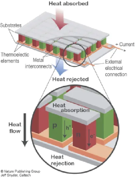 Figure 1.3: Schematic of a longitudinal thermoelectric device in power generationmode.